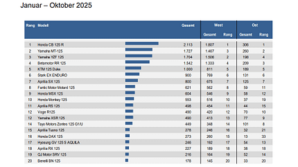 Neuzulassungen 125er Januar bis Oktober 2025 Top 20 Neuzulassungen 125er Januar bis Oktober 2025 Top 20