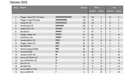 125er-Roller Deutschland Oktober 2025 Neuzulassungen 125er-Roller Deutschland Oktober 2025 Neuzulassungen