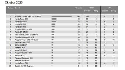 Roller Deutschland Oktober 2025 Neuzulassungen Roller Deutschland Oktober 2025 Neuzulassungen