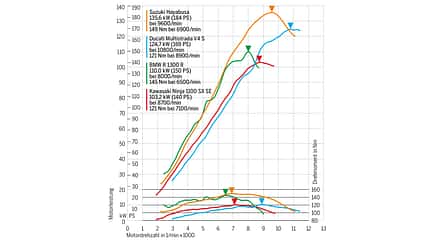 Suzuki Hayabusa, BMW R 1300 RS, Ducati Multistrada V4 Pikes Peak, Kawasaki Ninja 1100 SX SE Test, Leistungsdiagramm