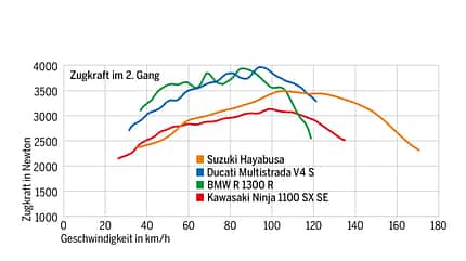 Suzuki Hayabusa, BMW R 1300 RS, Ducati Multistrada V4 Pikes Peak, Kawasaki Ninja 1100 SX SE Test, Leistungsdiagramm