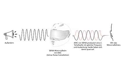active noise cancellation, sena Schema