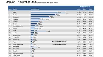 Neuzulassungen November 2025 Marktanteile Krafträder