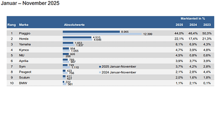 Neuzulassungen November 2025 Marktanteile 125er Leichtkraftroller