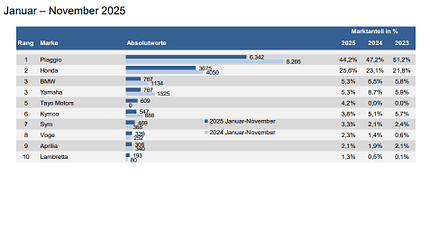 Neuzulassungen November 2025 Marktanteile Roller