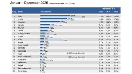 Motorrad-Neuzulassungen Dezember 2025 Marktanteile