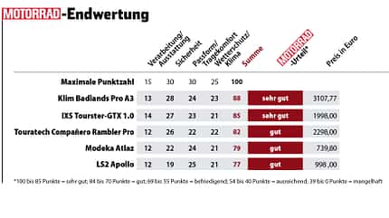 AAA-Motorrad-Textilkombis Produkttest, Tabelle Testergebnisse AAA-Motorrad-Textilkombis Produkttest, Tabelle Testergebnisse