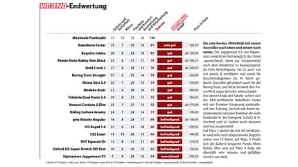 Motorrad-Jeans Test, Biker Jeans im Test, Produkttest 2026, Endwertung Motorrad-Jeans Test, Biker Jeans im Test, Produkttest 2026, Endwertung