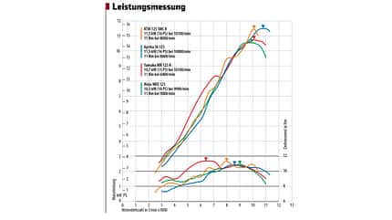 Die besten 125er-Bikes von MOTORRAD getestet, 125er-Champs (2026), Leichtkrafträder Die besten 125er-Bikes von MOTORRAD getestet, 125er-Champs (2026), Leichtkrafträder