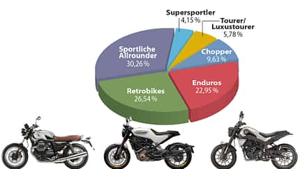 Retro-Bikes immer beliebter