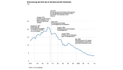 Mehr Unfälle, weniger Tote
