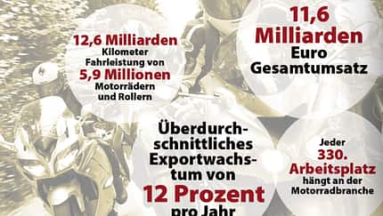 Wirtschaftsfaktor Motorrad