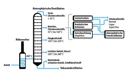 Welcher Kraftstoff ist am effizientesten?