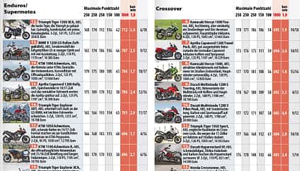 Top 20 aus allen Motorradkategorien