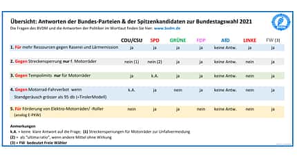 Fragen an die Parteien