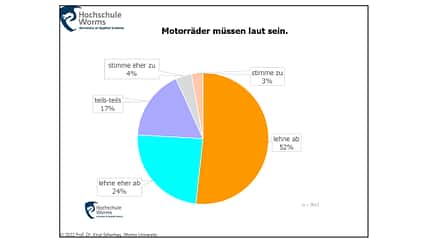 Ergebnisse der Umfrage zu Motorradlärm