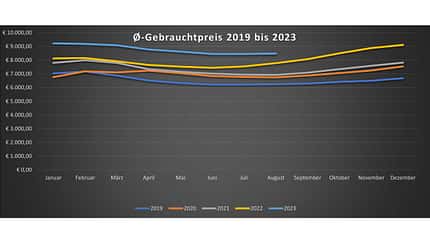 Gebrauchtmotorräder 34 Prozent teurer in 4 Jahren  