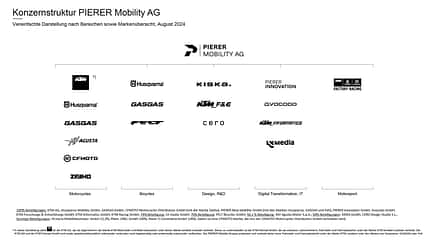 Struktur Pierer KTM Struktur Pierer KTM