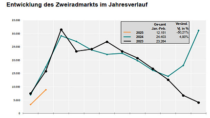 Zweirad-Neuzulassungen Februar 2025