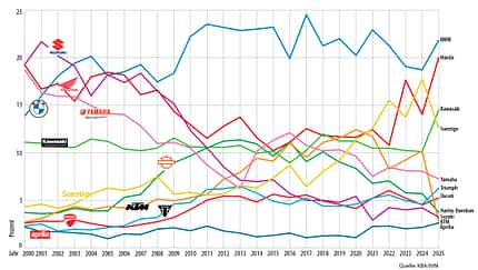 Motorrad-Neuzulassungen der letzten 25 Jahre, 2000 - 2025