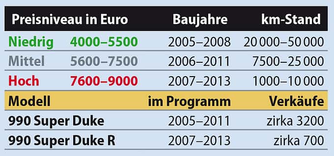 Verfügbarkeit am Markt: gering.  