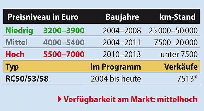 Was alle Modelle vereint: der Motor, der sich im Laufe der Modellgeschichte kaum verändert hat. Andere Dinge sind es also, die für VT 750-Interes­senten entscheidend sind.
Die Shadow 750 und die schlankere Shadow Spirit sind aus zweiter Hand etwa gleich stark gefragt, sofern Pflegezustand und Preis gut sind. Als gute Preise gelten alle unter 4500 Euro, wenn auf dem Tacho noch keine 20000 Kilometer stehen.