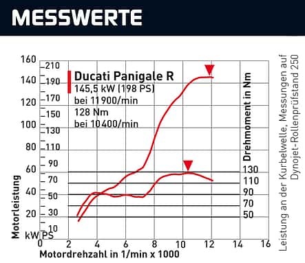 Messwerte der Ducati Panigale R.