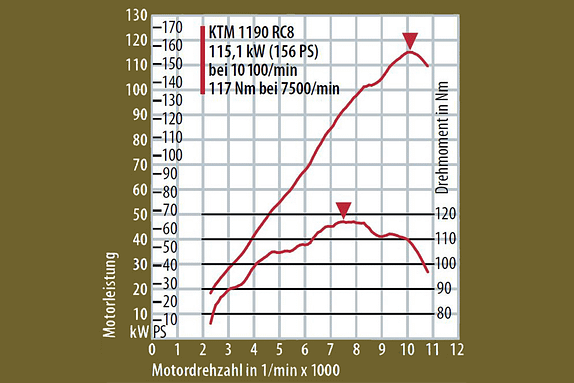 Leistung an der Kurbelwelle; Messungen auf dem Dynojet-Rollenprüfstand 250, korrigiert nach 95/1/EG, maximal mögliche Abweichung ± 5&9;%.