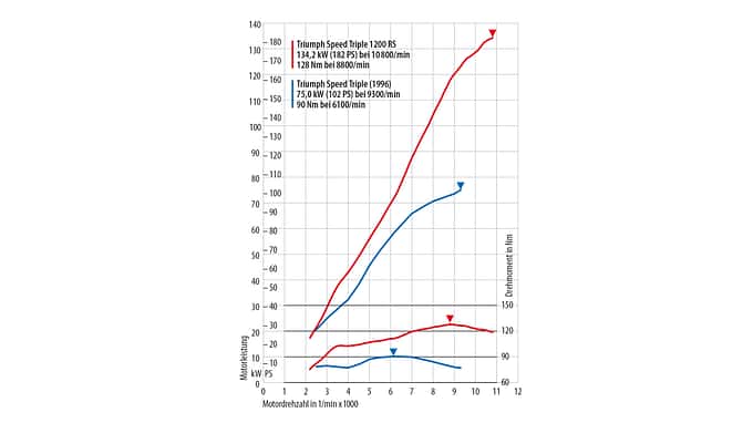 Leistungsdiagramm Triumph Speed Triple 1200 RS