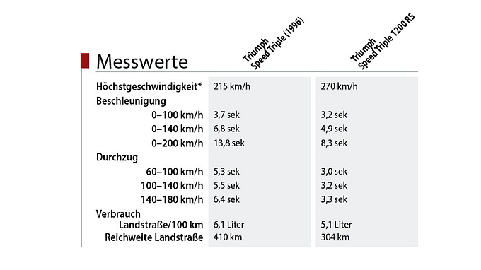 Messwerte Triumph Speed Triple 1200 RS