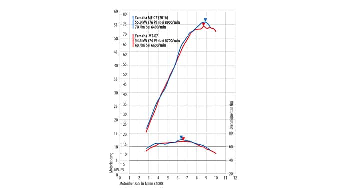 Leistungsdiagramm Yamaha MT-07, Yamaha Yamaha MT-07 Y-AMT