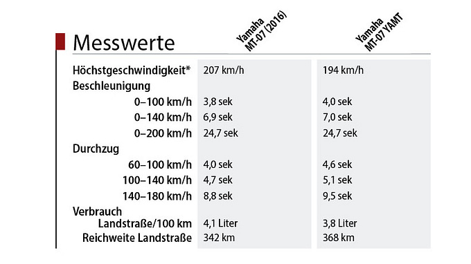 Messwerte Yamaha MT-07, Yamaha MT-07 Y-AMT