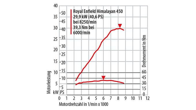 Leistungsdiagramm Royal Enfield Himalayan 450