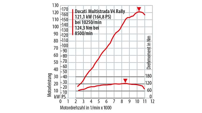 Leistungsdiagramm Ducati Multistrada V4 Rally