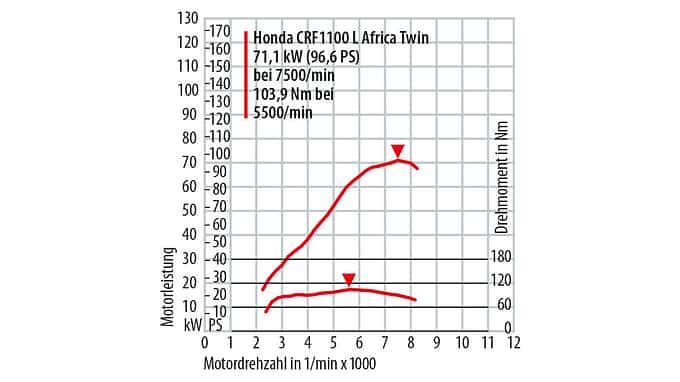 Leistungsdiagramm Honda CRF 1100 L Africa Twin